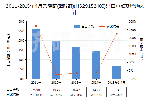 2011-2015年4月乙酸酐(醋酸酐)(HS29152400)出口總額及增速統(tǒng)計